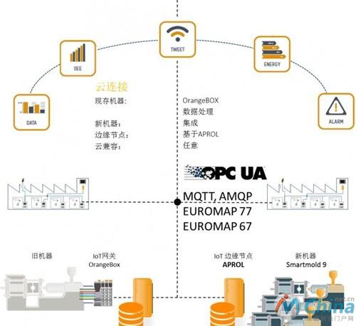 塑料工厂IIoT集成架构