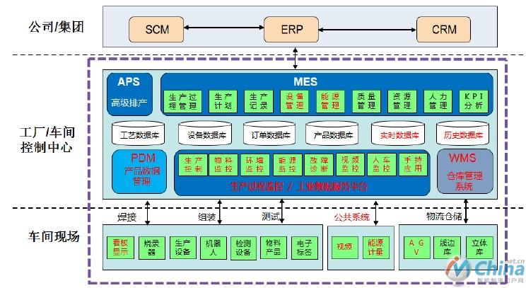  PLC数字车间系统集成架构