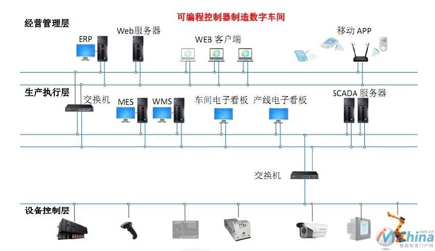 基于CPS的全互联架构