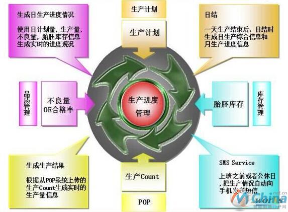 生产进度管理
