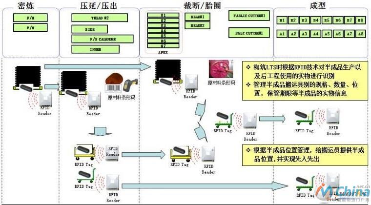 基于RFID的半成品库存管理