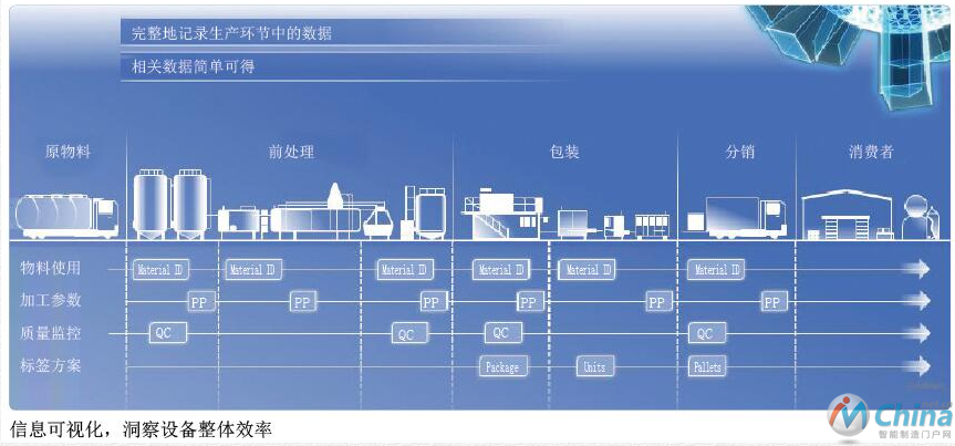   信息系统全面化信息整合