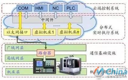 云端数控系统的概念