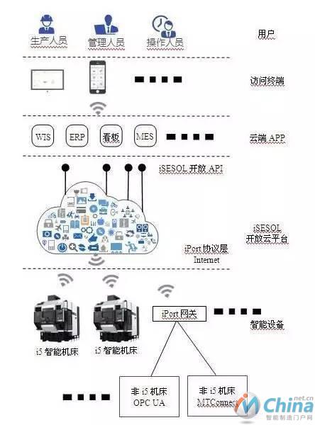 基于iSESOL实现的智能机床互联网应用框架