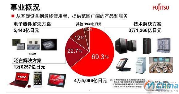 富士通事业构成
