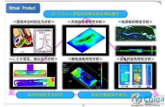 虚拟产品各专业仿真（CAE）应用