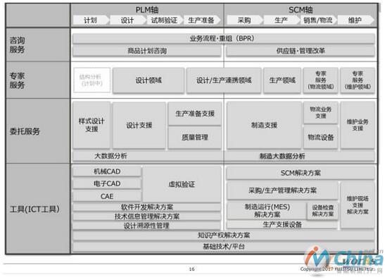 富士通制造业解决方案体系