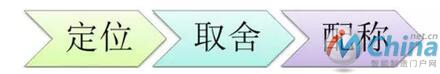 三个战略层次