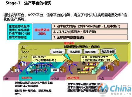  生产平台的构筑