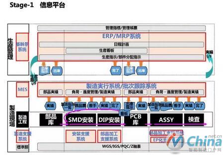  信息平台的构建