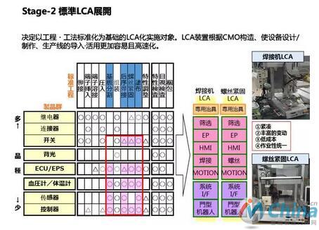 决定LCA的升级思路