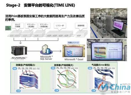 生产设备的可视化（TimeLine）