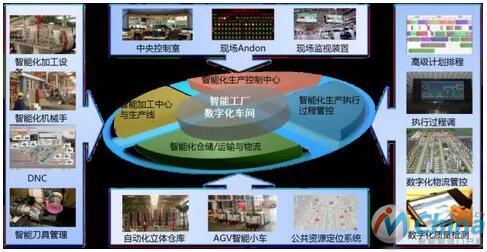  118 号厂房智能工厂总体结构图