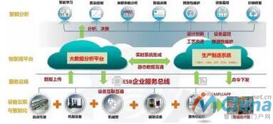  工业生产物联网应用结构图  
