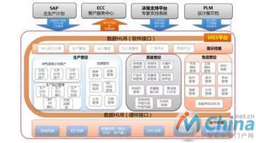  SANY MES 系统结构图