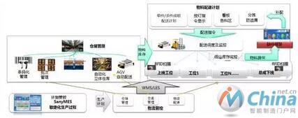 智能化立体仓库和物流运输系统结构图