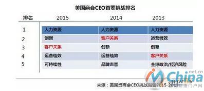 美国商会CEO首要挑战排名