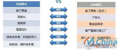  C2M模式带来的汽车行业变革