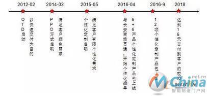 长安汽车C2M在线定制发展历程