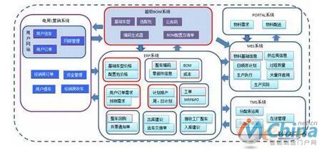 长安汽车C2M系统平台架构