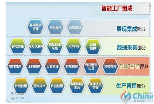 全模块的兰光智能工厂