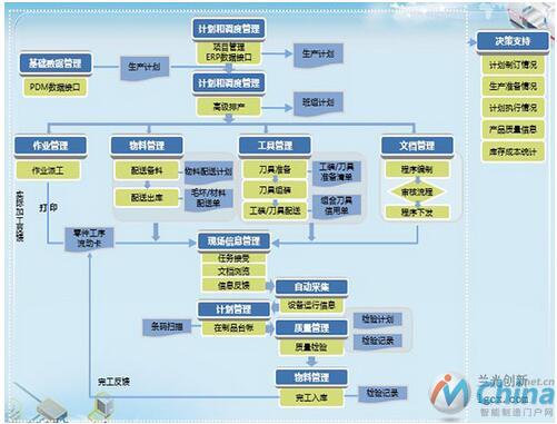 智能的生产过程协同