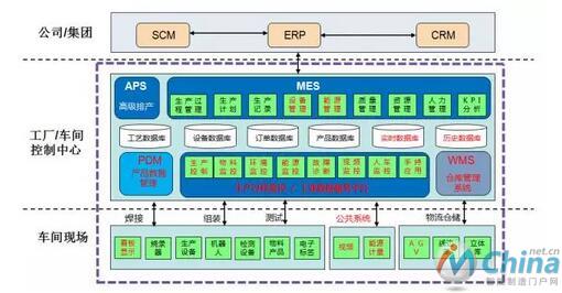  PLC数字车间系统集成架构