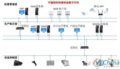 基于CPS的全互联架构