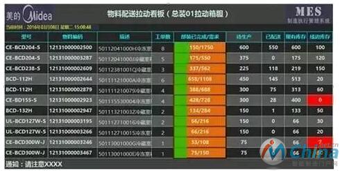  总部装拉动看板