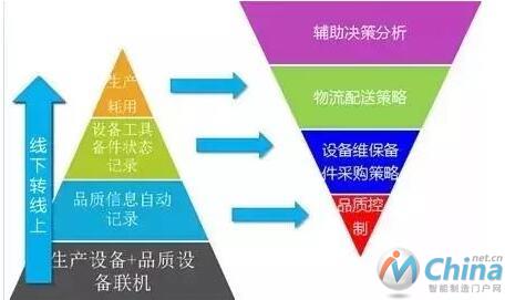    设备互联