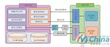  智能工厂中的主动化服务