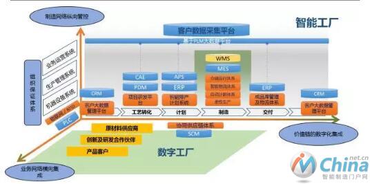 智能工厂信息化建设范围