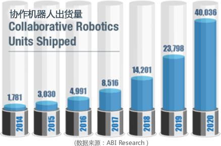 协作机器人市场前景